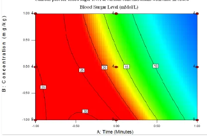 Figure 1. Three d-surface plot View