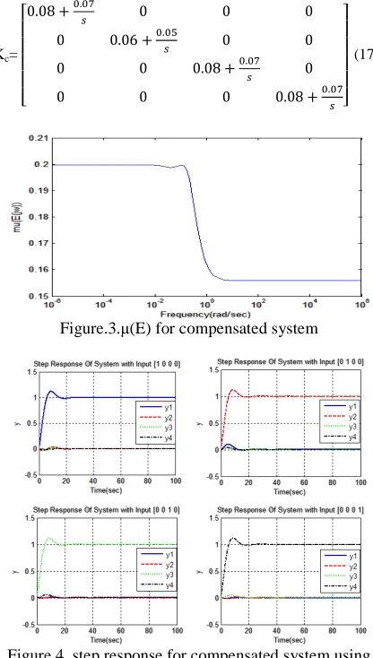 Figure.3.µ(E) for compensated system  