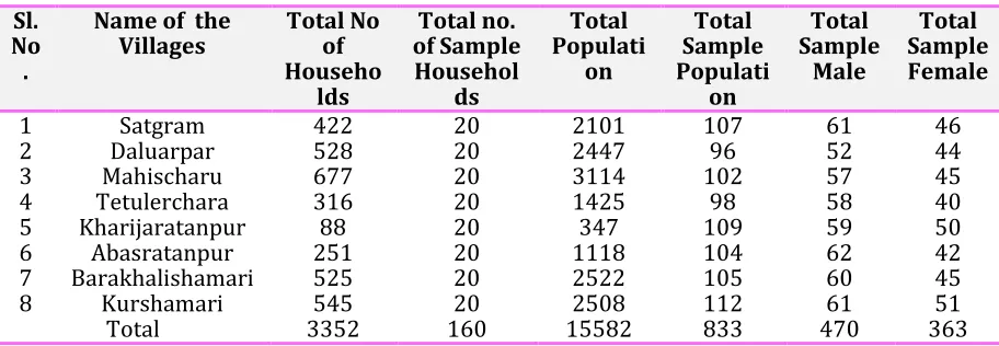 Table 2. Demographic Profile of the Study Area 