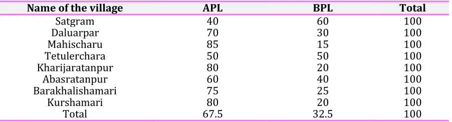 Table 7. Percentage distributions of Public Distribution System in the study area 