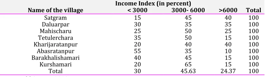 Table 9: Village wise distribution of monthly income structure of sampled household respondents 