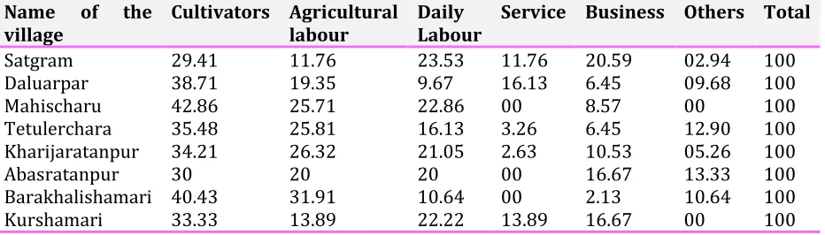 Table 10. Village Wise Distribution of Employment Structure in percentage 