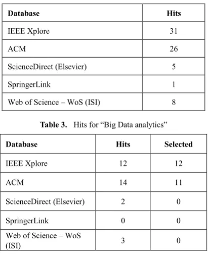 Table 3.  Hits for “Big Data analytics” 