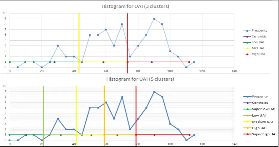 Figure 1.  Comparing the division into 3 and 5 clusters based on the bar graph “Avoiding indefiniteness” 