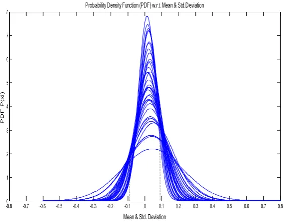 Figure 2.  Normal probability distribution with respect to the mean value and the standard deviation of a data for 38 questions