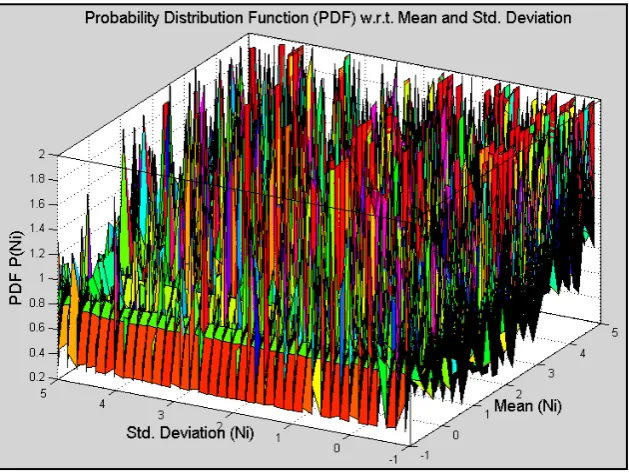 Figure 3.  Normal probability distribution with respect to the mean and the standard deviation of data set for chosen 38 questions