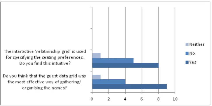 Figure 4.  Results from questions 3 & 4 