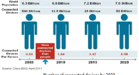 Figure 1. Number of connected devices by 2020 