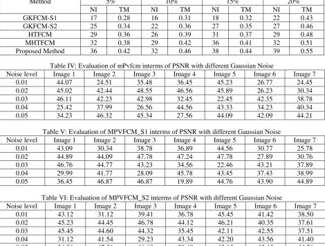 Table IV: Evaluation of mPvfcm interms of PSNR with different Gaussian Noise 