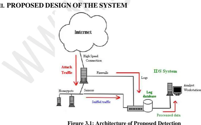 Figure 3.1: Architecture of Proposed Detection 