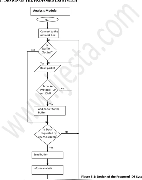 Figure 5.1: Design of the Proposed IDS System  