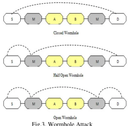 Fig.3. Wormhole Attack  