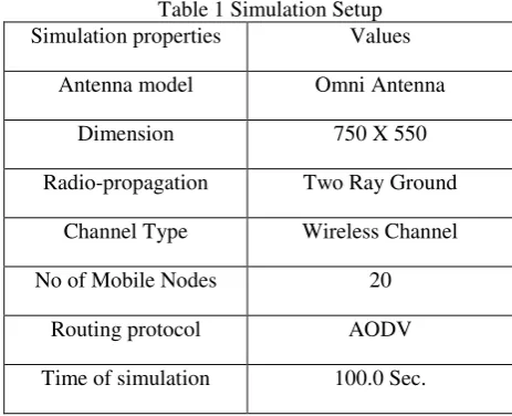 Fig.4. Black hole Attack 