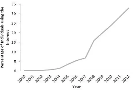 Figure 1.  Percentage of mobile subscribers from 2000 to 2012 