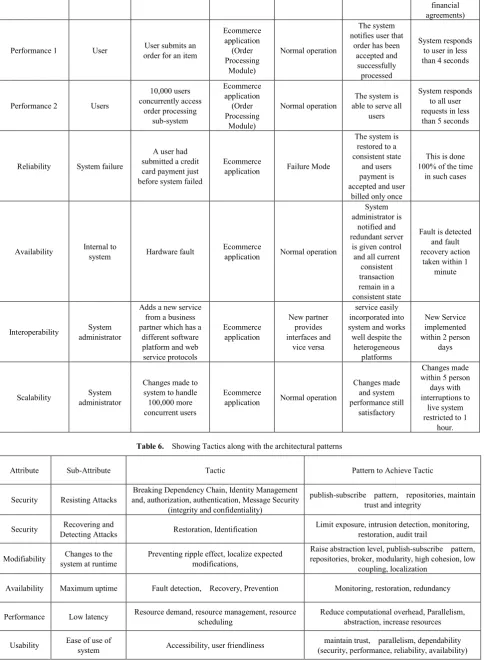 Table 6.  Showing Tactics along with the architectural patterns 
