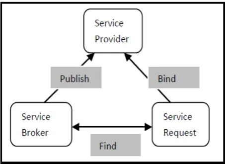 Figure 1.  The SOA model according to IBM  