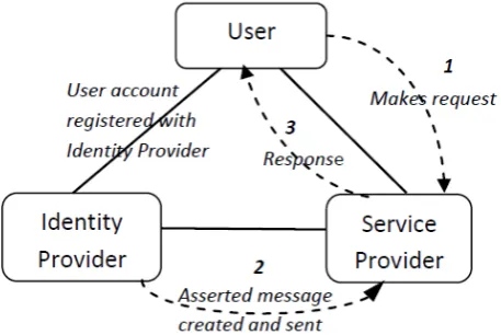 Figure 3.  Basic SAML structure and operation 