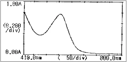 Figure 1 Absorption Spectrum of Sparfloxacin with  β-naphthol 