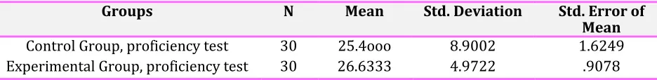 Table 1. Descriptive statistics of the proficiency test 