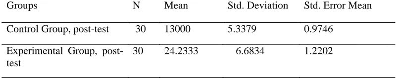Table 5. Descriptive statistics of the post-test 