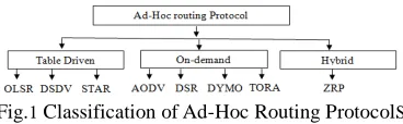 Fig. 1 Classification of Ad-Hoc Routing ProtocolS  