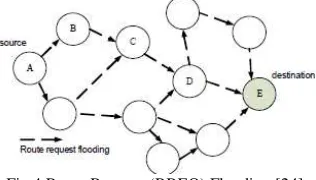 Fig.4 Route Request (RREQ) Flooding [24]  