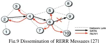 Fig.6 Propagation of Request (RREQ) Packet [18] 