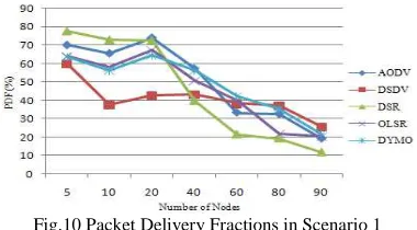 Fig.10 Packet Delivery Fractions in Scenario 1  