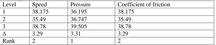 Table 3. Response Table for S/N Ratios Using Larger-The-Better 