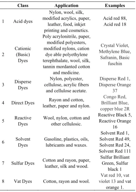 Table 2.  Classification of dyes based on their nature 