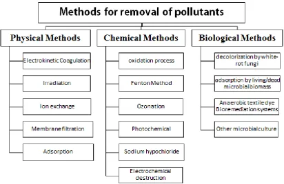 Figure. 1.  Methods generally in use for removal of pollutants 