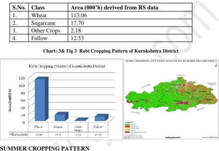 Table 4: Summer Season Cropping Pattern derived from RS data 
