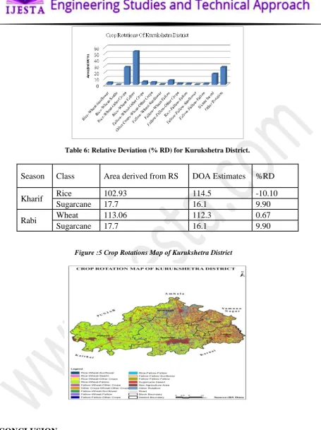 Table 6: Relative Deviation (% RD) for Kurukshetra District. 