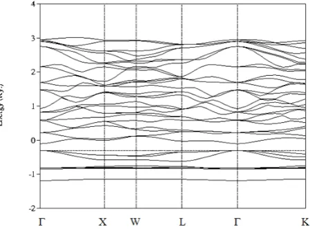 Figure 1.  Normal pressure band structure of CdS (ZnS structure) 