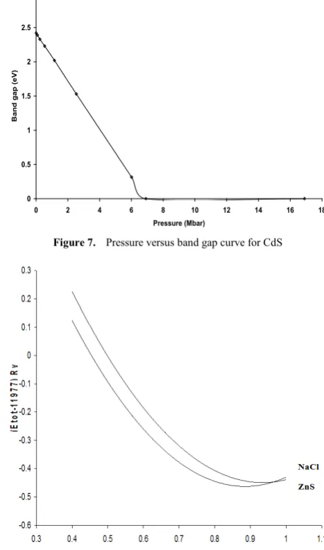 Figure 7.  Pressure versus band gap curve for CdS 