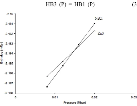 Figure 9.  The pressure versus enthalpy curve for CdS 