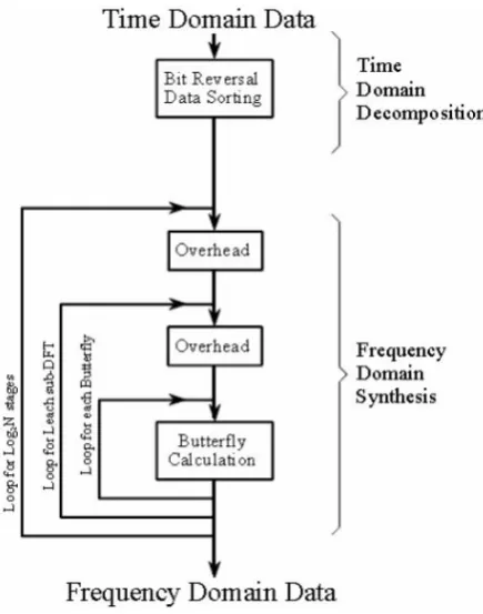 Fig.6. Flow diagram for FFT Computation 