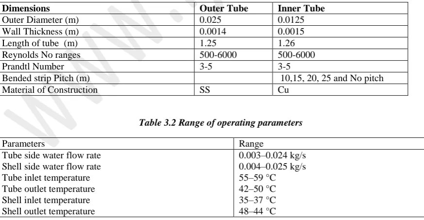 Table 3.2 Range of operating parameters 