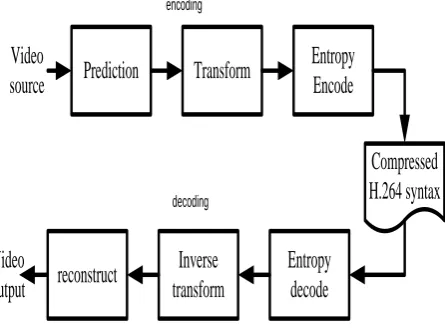 Fig. 1. Block Diagram of Video Encoder and Decode  