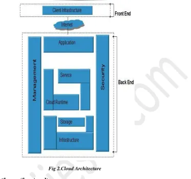 Fig 2.Cloud Architecture 