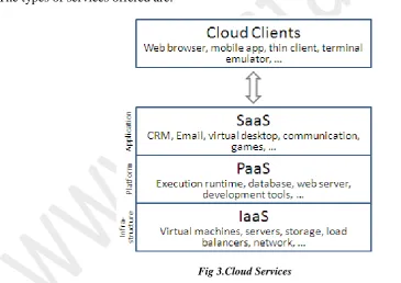 Fig 3.Cloud Services 