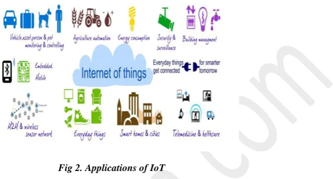 Fig 2. Applications of IoT 