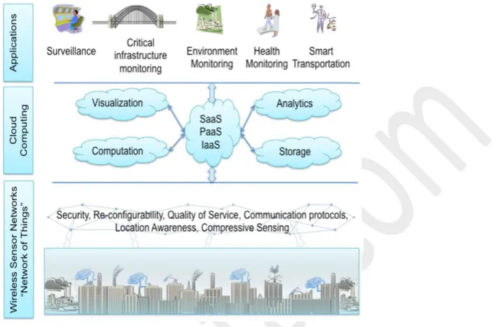 Fig 3. Conceptual IoT framework with Cloud Computing at the centre 