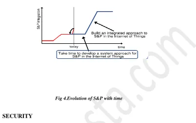 Fig 4.Evolution of S&P with time 