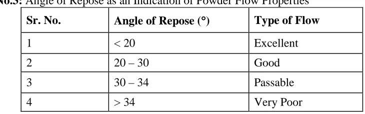 Table No.3: Angle of Repose as an Indication of Powder Flow Properties 