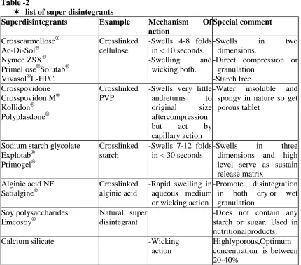 Table -2 � list of super disintegrants Superdisintegrants Example