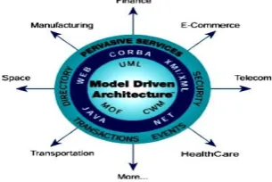 Fig.1.Model Driven Architecture[9] 