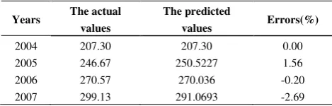 Table 3: the prediction results for total electricity consumption of 2004-2012 years by the traditional grey model 