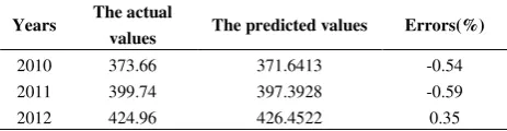 Table 4: the prediction results for total electricity consumption of 2010-2012 years by each improved grey model 