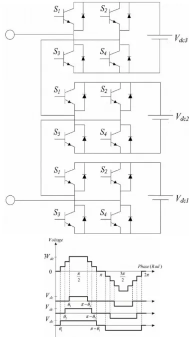 Figure 1: Structure of series H-bridge inverter: (7-levels   inverter with its output waveforms)
